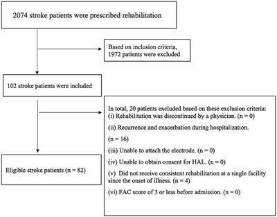 Identifying the characteristics of patients with stroke who have difficulty benefiting from gait training with the hybrid assistive limb: a retrospective cohort study